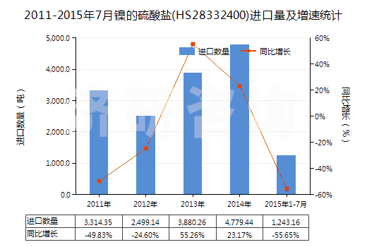 2011-2015年7月鎳的硫酸鹽(HS28332400)進(jìn)口量及增速統(tǒng)計(jì)